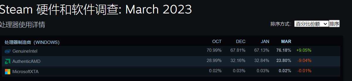 百家樂：Steam 三月軟硬件調查出爐：RTX 3060 佔據榜首， Win11 系統份額急劇下降