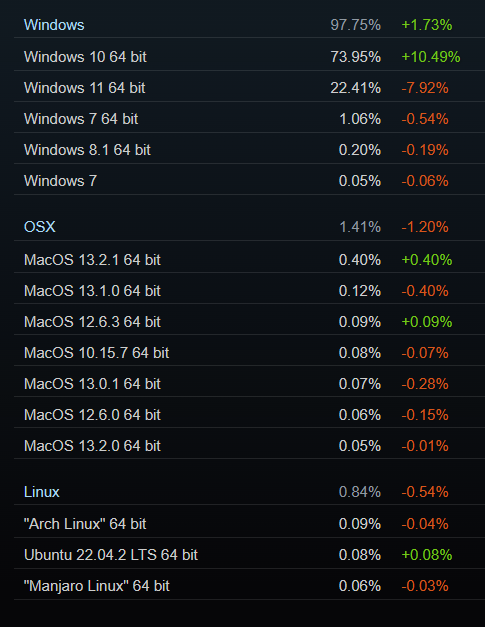 百家樂：Steam 三月軟硬件調查出爐：RTX 3060 佔據榜首， Win11 系統份額急劇下降