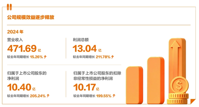 21點：申通快遞：2024 年歸母淨利潤 10.4 億元，同比增長 205.24%